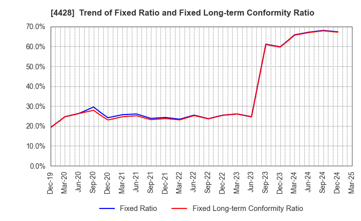 4428 sinops Inc.: Trend of Fixed Ratio and Fixed Long-term Conformity Ratio