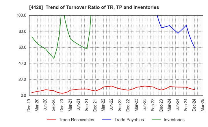 4428 sinops Inc.: Trend of Turnover Ratio of TR, TP and Inventories