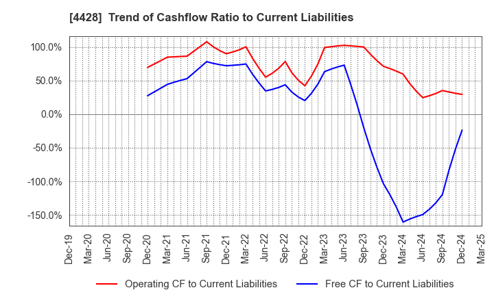 4428 sinops Inc.: Trend of Cashflow Ratio to Current Liabilities