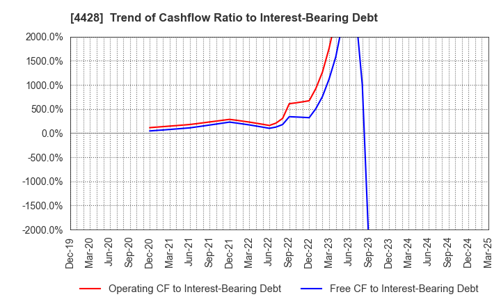 4428 sinops Inc.: Trend of Cashflow Ratio to Interest-Bearing Debt
