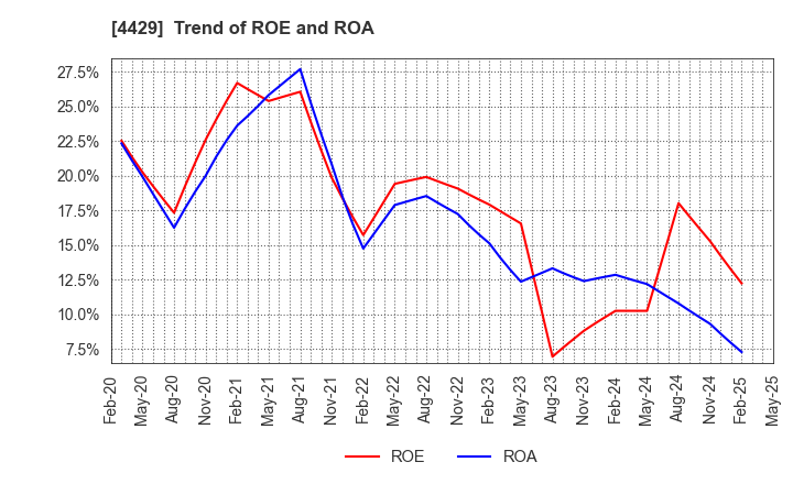 4429 Ricksoft Co.,Ltd.: Trend of ROE and ROA