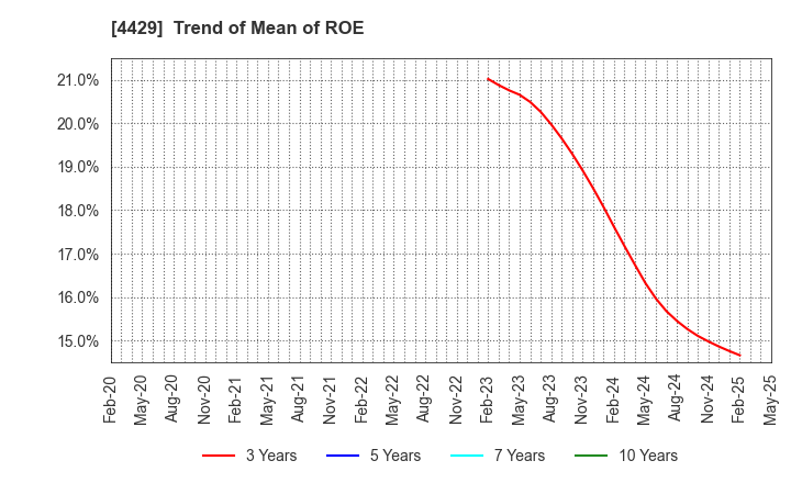4429 Ricksoft Co.,Ltd.: Trend of Mean of ROE