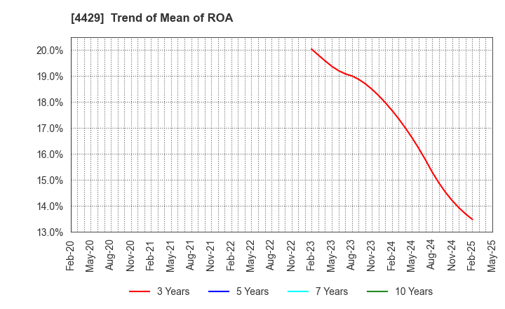 4429 Ricksoft Co.,Ltd.: Trend of Mean of ROA