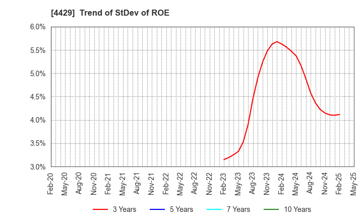 4429 Ricksoft Co.,Ltd.: Trend of StDev of ROE