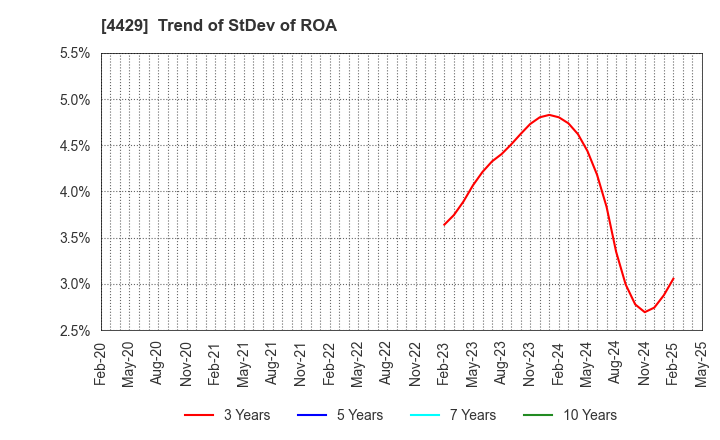4429 Ricksoft Co.,Ltd.: Trend of StDev of ROA