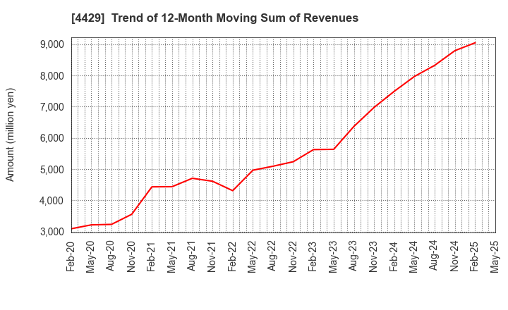 4429 Ricksoft Co.,Ltd.: Trend of 12-Month Moving Sum of Revenues