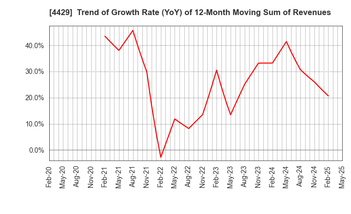 4429 Ricksoft Co.,Ltd.: Trend of Growth Rate (YoY) of 12-Month Moving Sum of Revenues