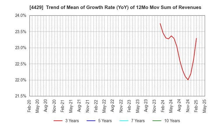 4429 Ricksoft Co.,Ltd.: Trend of Mean of Growth Rate (YoY) of 12Mo Mov Sum of Revenues