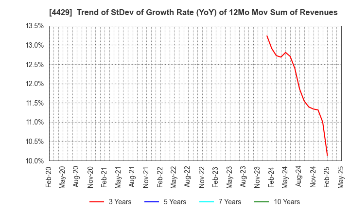 4429 Ricksoft Co.,Ltd.: Trend of StDev of Growth Rate (YoY) of 12Mo Mov Sum of Revenues