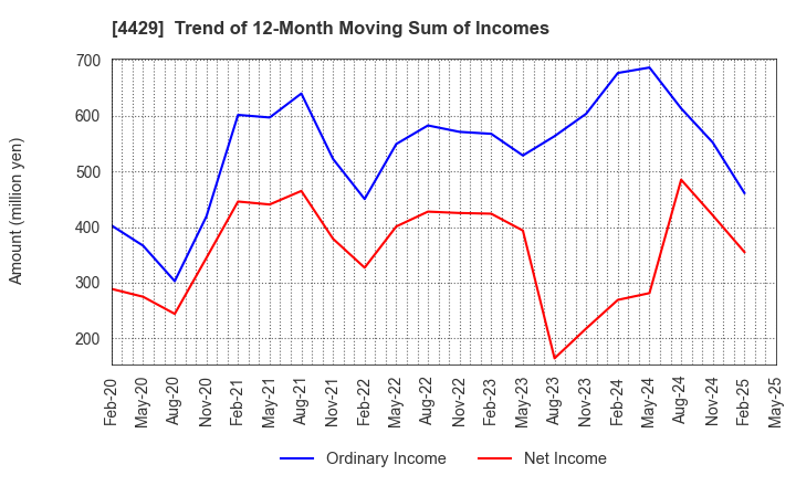 4429 Ricksoft Co.,Ltd.: Trend of 12-Month Moving Sum of Incomes