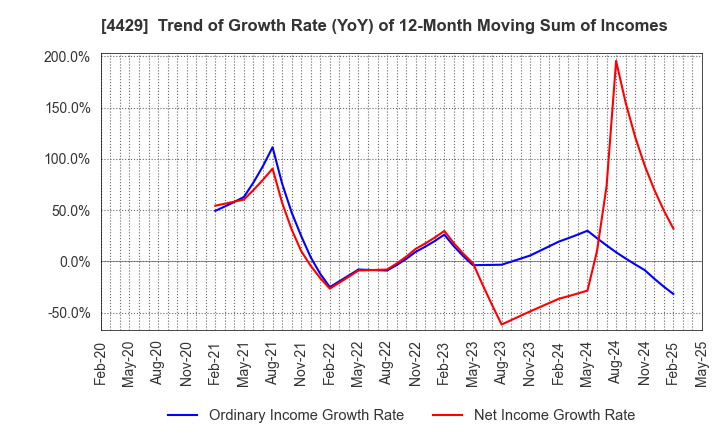 4429 Ricksoft Co.,Ltd.: Trend of Growth Rate (YoY) of 12-Month Moving Sum of Incomes