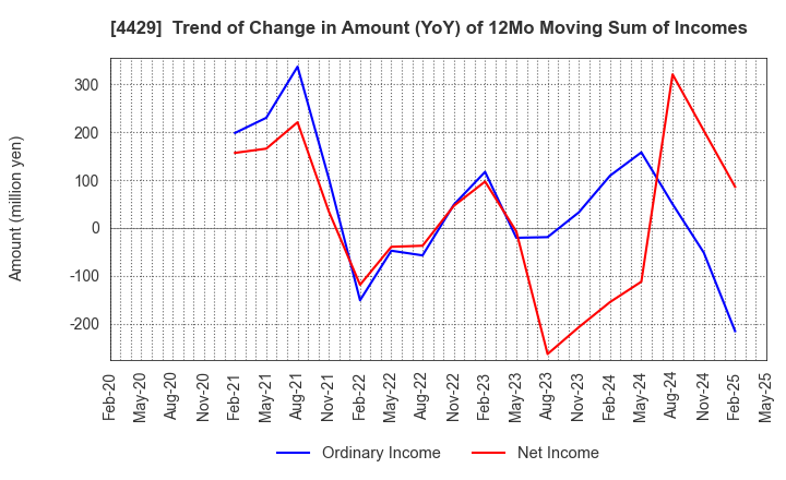 4429 Ricksoft Co.,Ltd.: Trend of Change in Amount (YoY) of 12Mo Moving Sum of Incomes