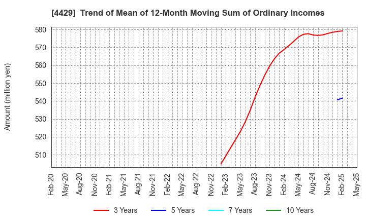 4429 Ricksoft Co.,Ltd.: Trend of Mean of 12-Month Moving Sum of Ordinary Incomes