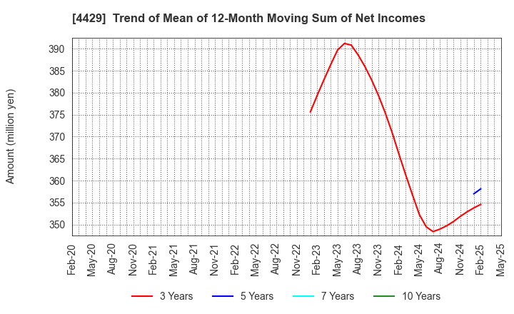 4429 Ricksoft Co.,Ltd.: Trend of Mean of 12-Month Moving Sum of Net Incomes
