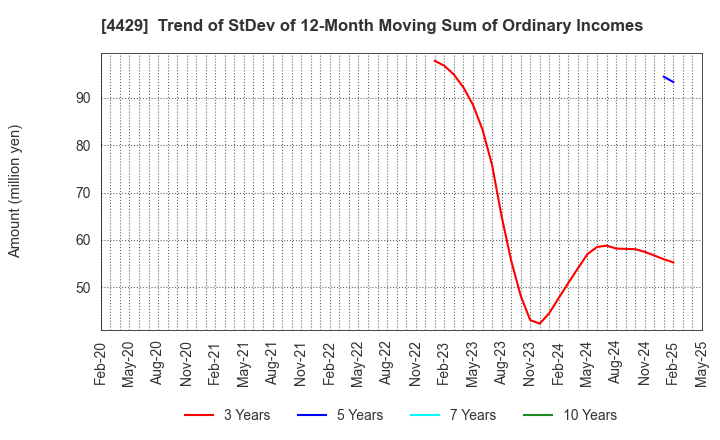 4429 Ricksoft Co.,Ltd.: Trend of StDev of 12-Month Moving Sum of Ordinary Incomes