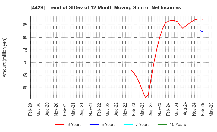 4429 Ricksoft Co.,Ltd.: Trend of StDev of 12-Month Moving Sum of Net Incomes