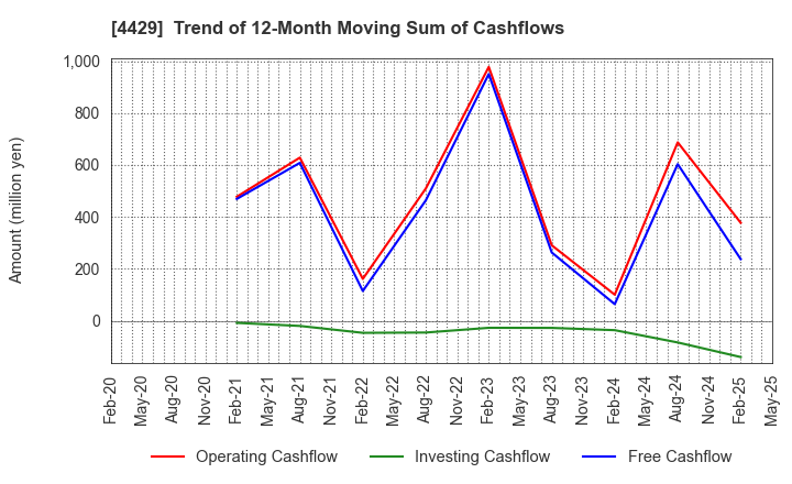 4429 Ricksoft Co.,Ltd.: Trend of 12-Month Moving Sum of Cashflows