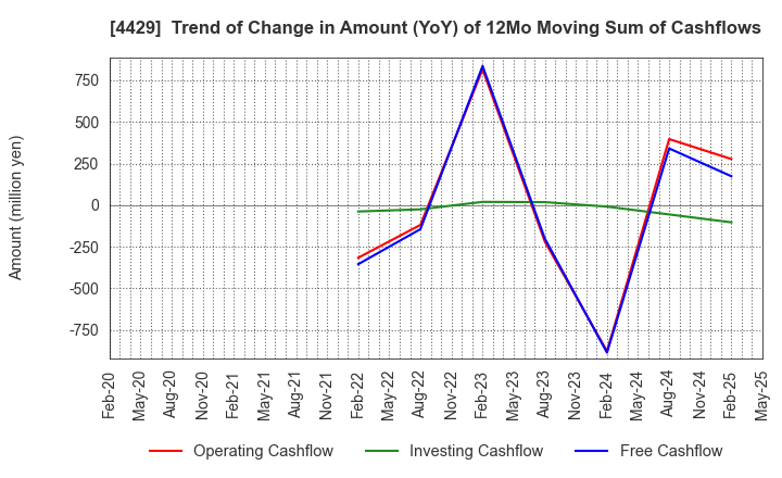 4429 Ricksoft Co.,Ltd.: Trend of Change in Amount (YoY) of 12Mo Moving Sum of Cashflows