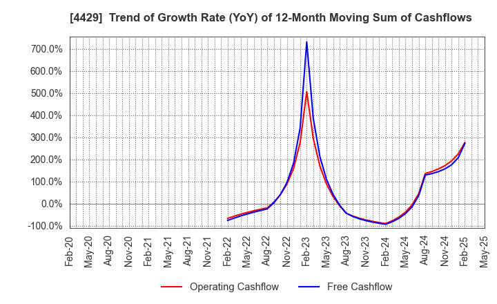 4429 Ricksoft Co.,Ltd.: Trend of Growth Rate (YoY) of 12-Month Moving Sum of Cashflows
