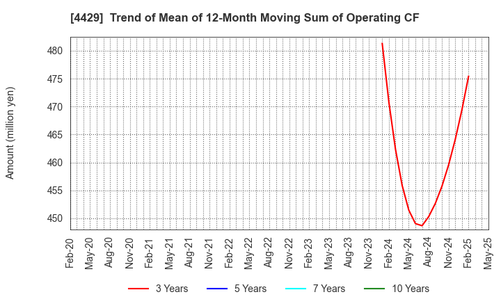 4429 Ricksoft Co.,Ltd.: Trend of Mean of 12-Month Moving Sum of Operating CF