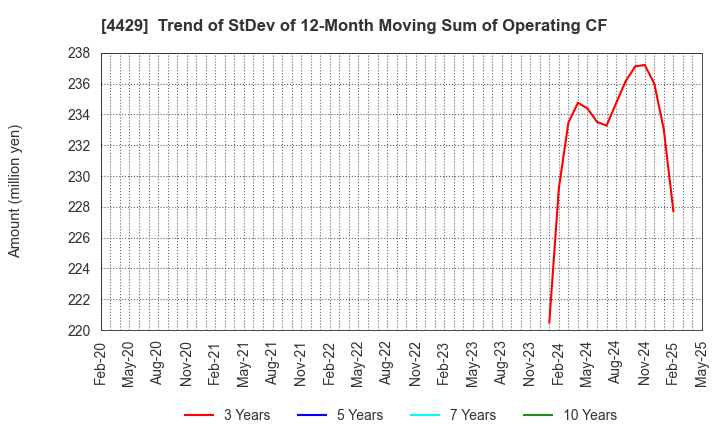 4429 Ricksoft Co.,Ltd.: Trend of StDev of 12-Month Moving Sum of Operating CF
