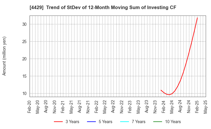 4429 Ricksoft Co.,Ltd.: Trend of StDev of 12-Month Moving Sum of Investing CF