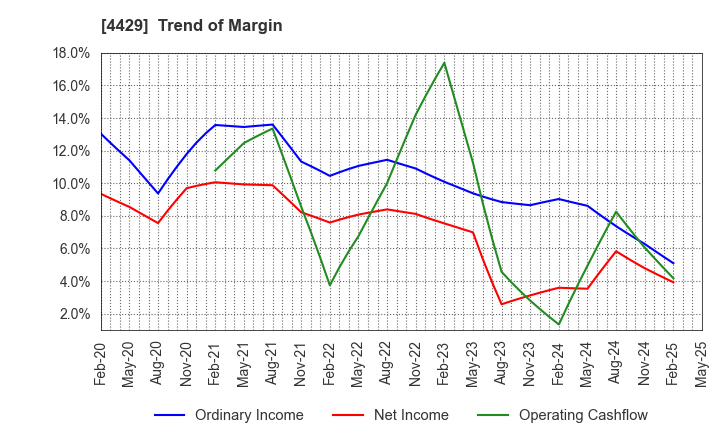 4429 Ricksoft Co.,Ltd.: Trend of Margin