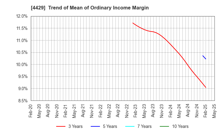 4429 Ricksoft Co.,Ltd.: Trend of Mean of Ordinary Income Margin