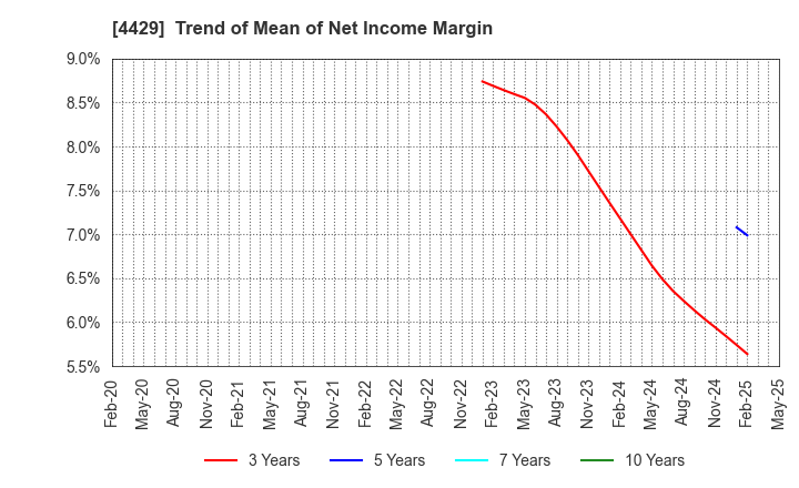 4429 Ricksoft Co.,Ltd.: Trend of Mean of Net Income Margin