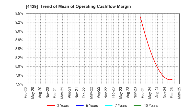 4429 Ricksoft Co.,Ltd.: Trend of Mean of Operating Cashflow Margin
