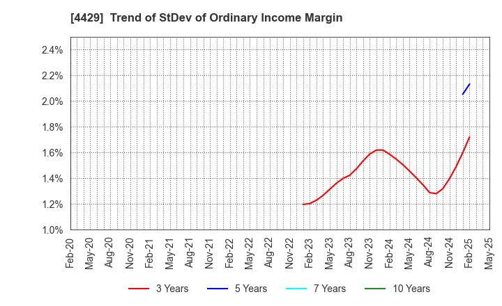 4429 Ricksoft Co.,Ltd.: Trend of StDev of Ordinary Income Margin