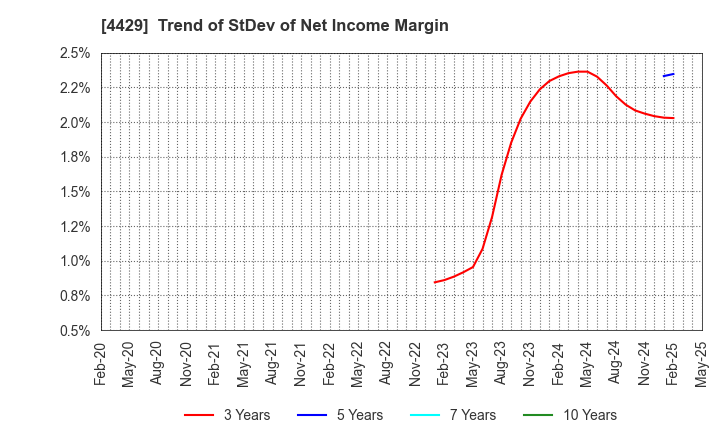 4429 Ricksoft Co.,Ltd.: Trend of StDev of Net Income Margin
