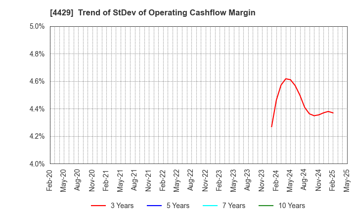 4429 Ricksoft Co.,Ltd.: Trend of StDev of Operating Cashflow Margin