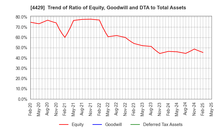 4429 Ricksoft Co.,Ltd.: Trend of Ratio of Equity, Goodwill and DTA to Total Assets