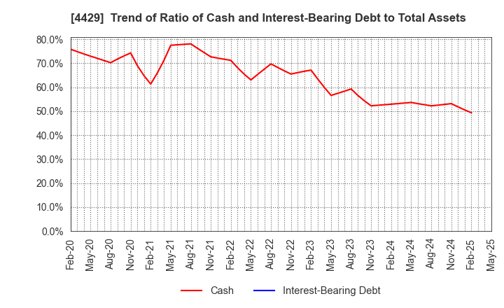 4429 Ricksoft Co.,Ltd.: Trend of Ratio of Cash and Interest-Bearing Debt to Total Assets