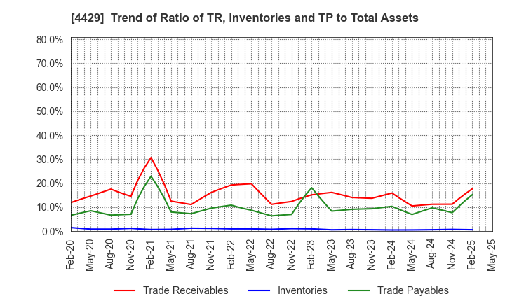 4429 Ricksoft Co.,Ltd.: Trend of Ratio of TR, Inventories and TP to Total Assets