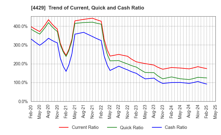 4429 Ricksoft Co.,Ltd.: Trend of Current, Quick and Cash Ratio