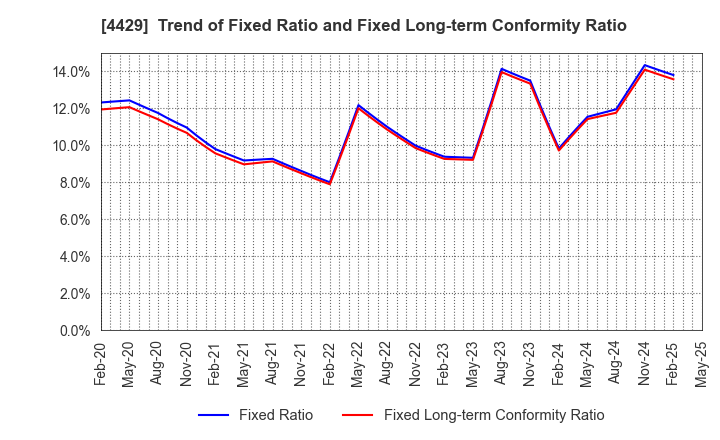 4429 Ricksoft Co.,Ltd.: Trend of Fixed Ratio and Fixed Long-term Conformity Ratio