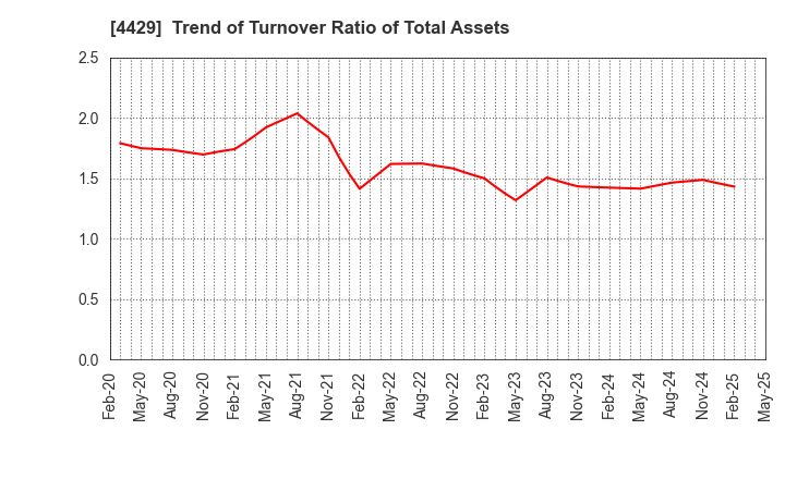 4429 Ricksoft Co.,Ltd.: Trend of Turnover Ratio of Total Assets