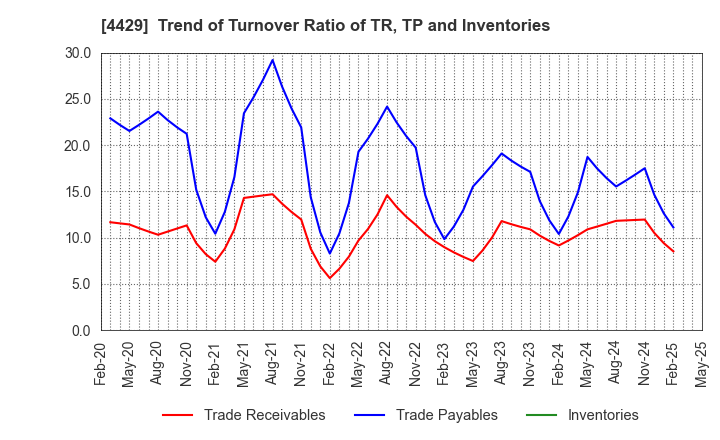 4429 Ricksoft Co.,Ltd.: Trend of Turnover Ratio of TR, TP and Inventories
