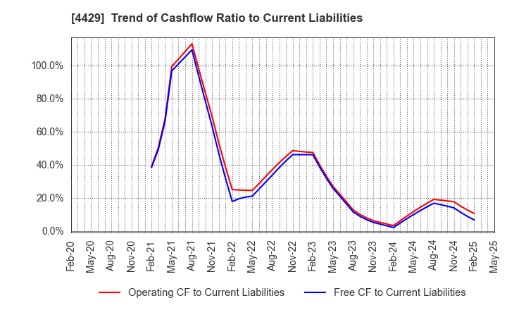 4429 Ricksoft Co.,Ltd.: Trend of Cashflow Ratio to Current Liabilities