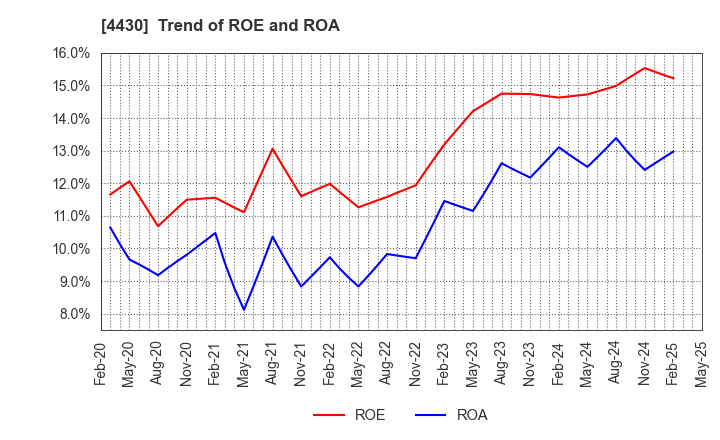 4430 TOKAI SOFT CO.,LTD.: Trend of ROE and ROA