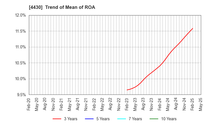 4430 TOKAI SOFT CO.,LTD.: Trend of Mean of ROA