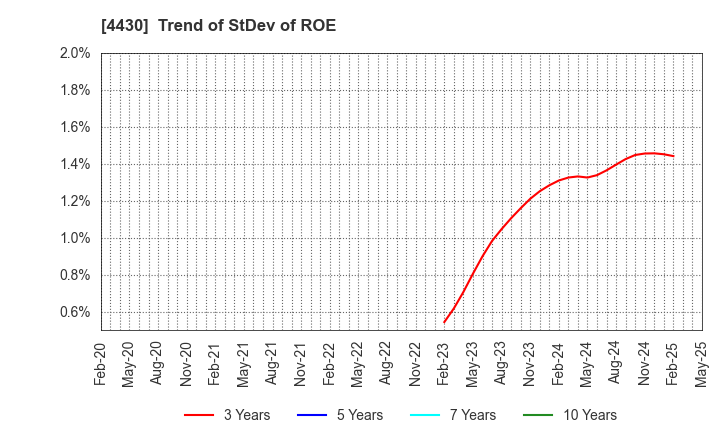4430 TOKAI SOFT CO.,LTD.: Trend of StDev of ROE