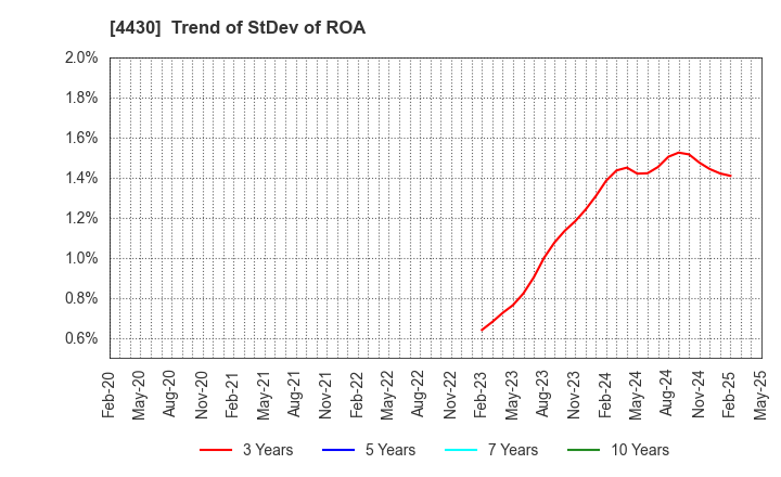 4430 TOKAI SOFT CO.,LTD.: Trend of StDev of ROA