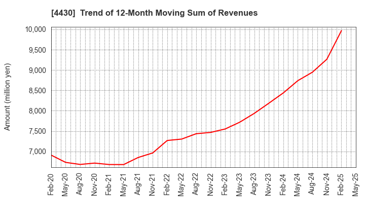 4430 TOKAI SOFT CO.,LTD.: Trend of 12-Month Moving Sum of Revenues