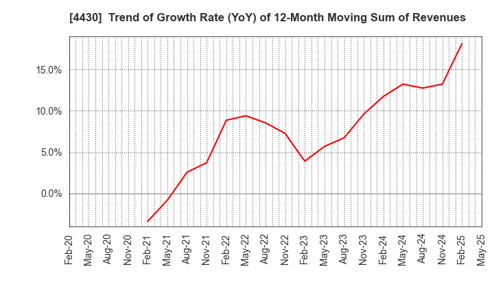 4430 TOKAI SOFT CO.,LTD.: Trend of Growth Rate (YoY) of 12-Month Moving Sum of Revenues