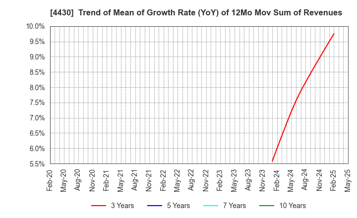 4430 TOKAI SOFT CO.,LTD.: Trend of Mean of Growth Rate (YoY) of 12Mo Mov Sum of Revenues