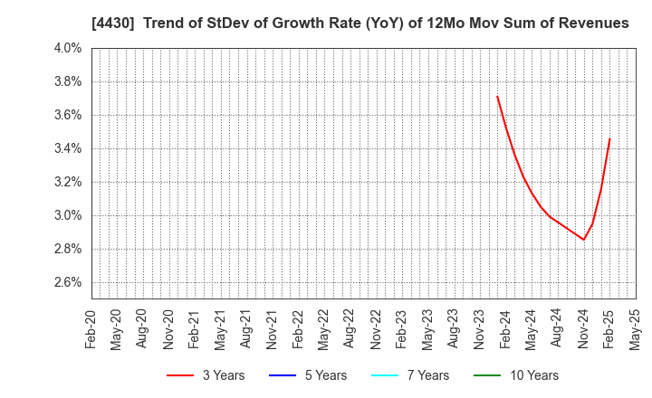 4430 TOKAI SOFT CO.,LTD.: Trend of StDev of Growth Rate (YoY) of 12Mo Mov Sum of Revenues