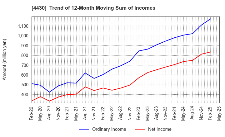 4430 TOKAI SOFT CO.,LTD.: Trend of 12-Month Moving Sum of Incomes